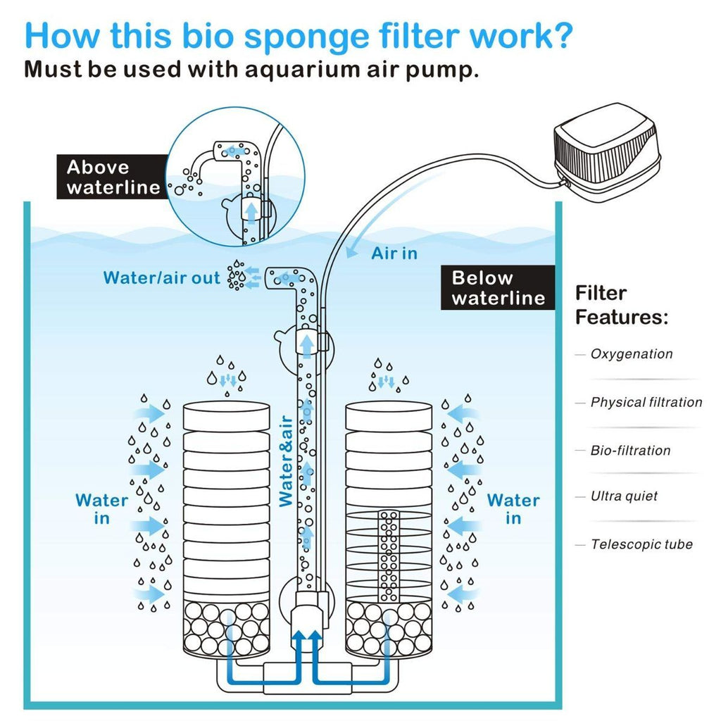 Aquarium Double Sponge Filter, Comes with 2 Spare Sponges - Black - Size S