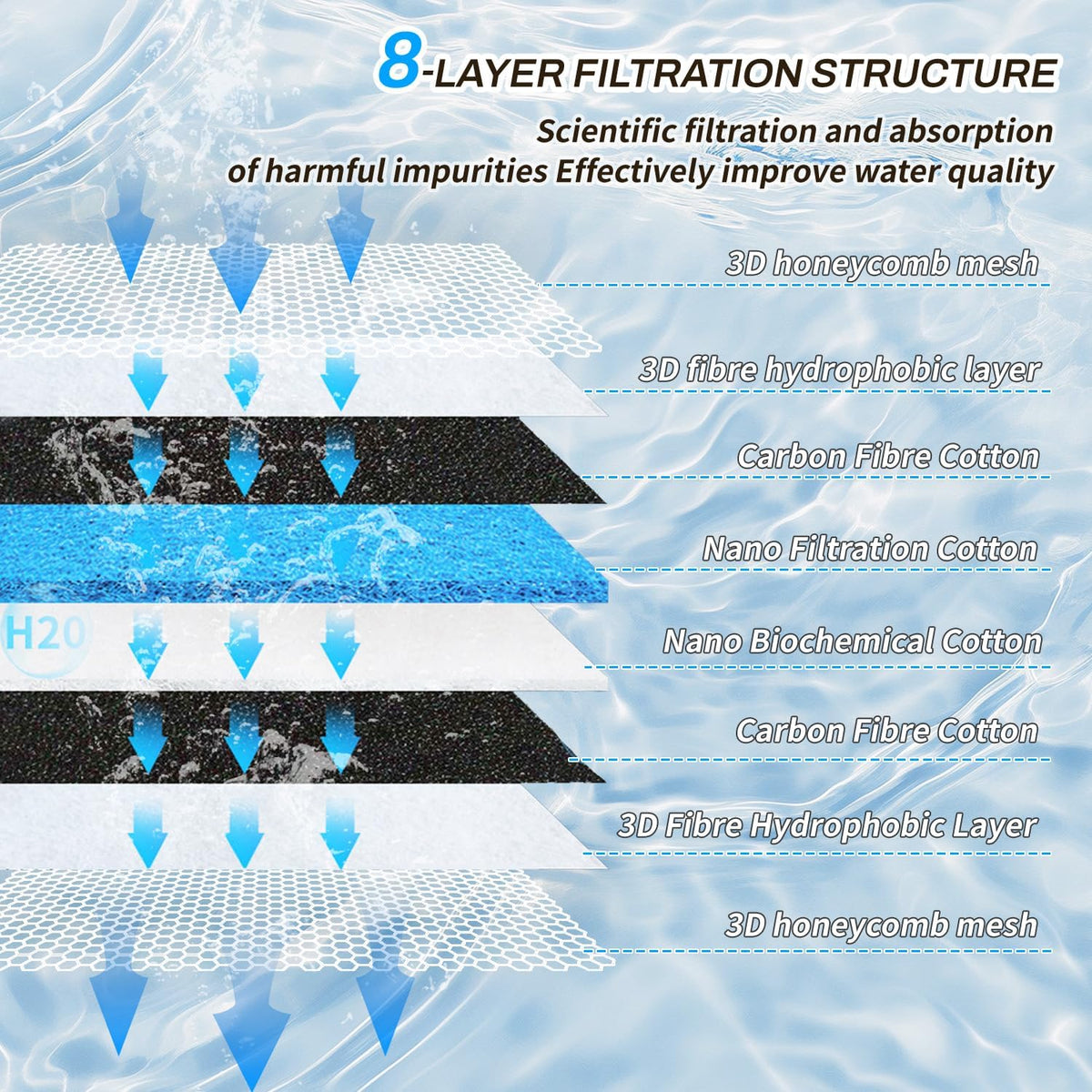 8-Layer Aquarium Sponge Filter Pad, Efficient Multi-Filtering Media, Fish Tank Accessories Enhanced Filtration System, Ideal for Freshwater & Saltwater Tanks(10in*4in) 10in*4in,1PCS